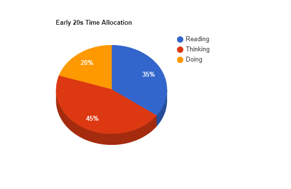 A pie chart of George Chu's time allocation in his early 20s